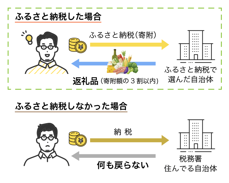 ふるさと納税の仕組み